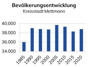 2020: 38.776 2019: 38.757 2017: 39.606 2015: 38.291 2011: 37.972 * 2010: 39.300 2005: 39.670 2000: 38.708 1995: 38.812 1990: 38.998 1987: 37.220 * 1985: 35.982 1970: 35.816 *  * Zensuswerte